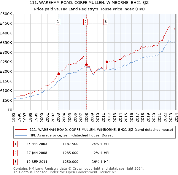 111, WAREHAM ROAD, CORFE MULLEN, WIMBORNE, BH21 3JZ: Price paid vs HM Land Registry's House Price Index