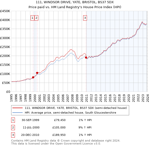 111, WINDSOR DRIVE, YATE, BRISTOL, BS37 5DX: Price paid vs HM Land Registry's House Price Index