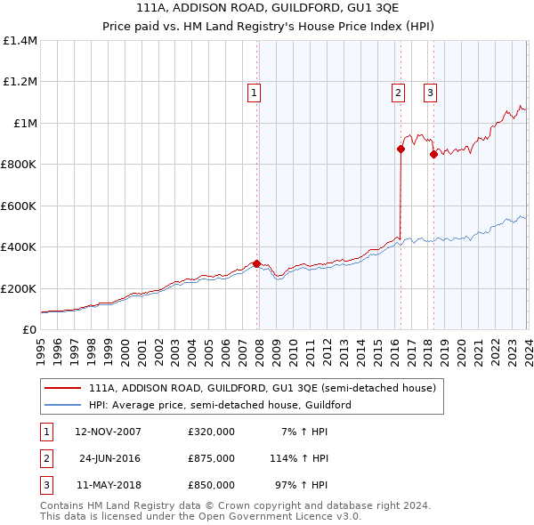 111A, ADDISON ROAD, GUILDFORD, GU1 3QE: Price paid vs HM Land Registry's House Price Index