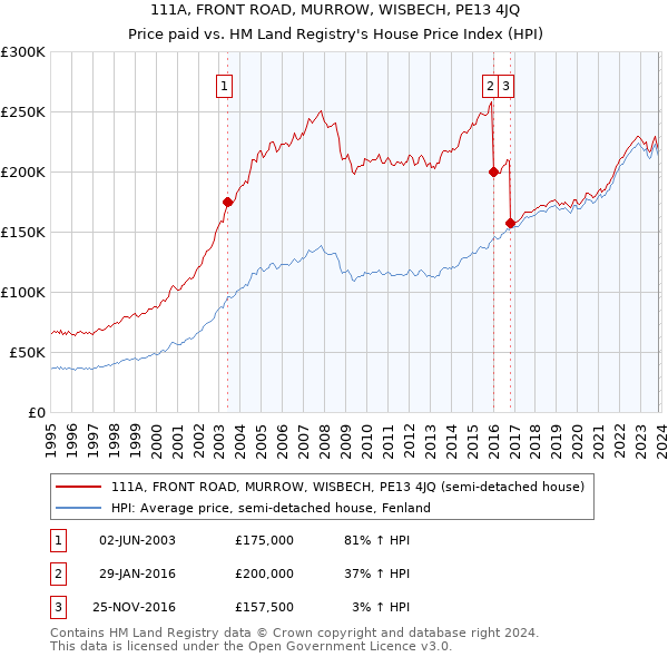 111A, FRONT ROAD, MURROW, WISBECH, PE13 4JQ: Price paid vs HM Land Registry's House Price Index