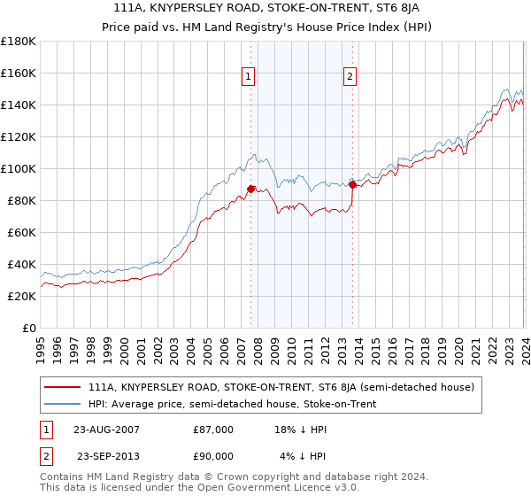 111A, KNYPERSLEY ROAD, STOKE-ON-TRENT, ST6 8JA: Price paid vs HM Land Registry's House Price Index