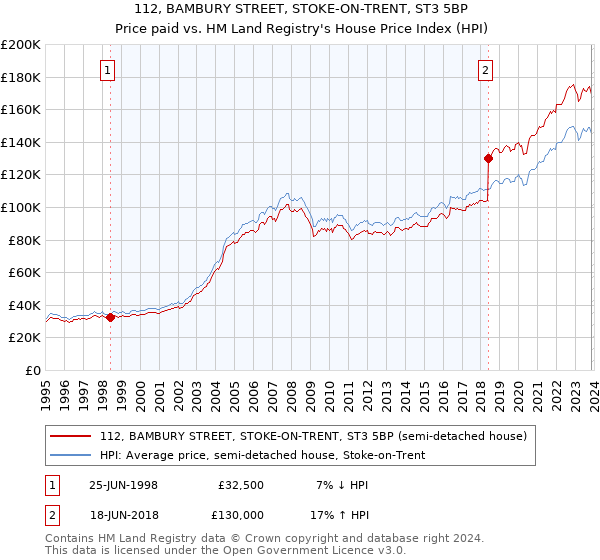 112, BAMBURY STREET, STOKE-ON-TRENT, ST3 5BP: Price paid vs HM Land Registry's House Price Index