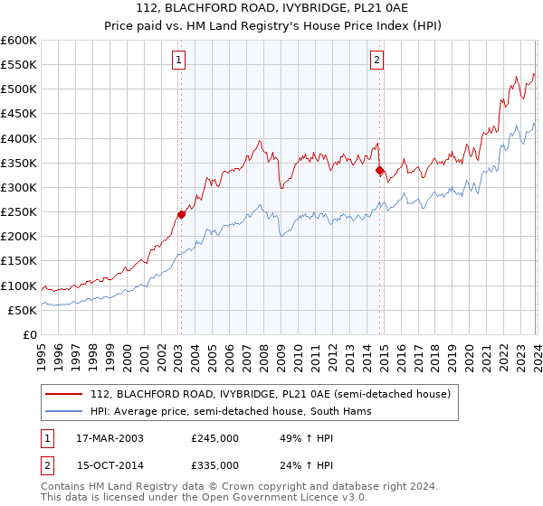 112, BLACHFORD ROAD, IVYBRIDGE, PL21 0AE: Price paid vs HM Land Registry's House Price Index