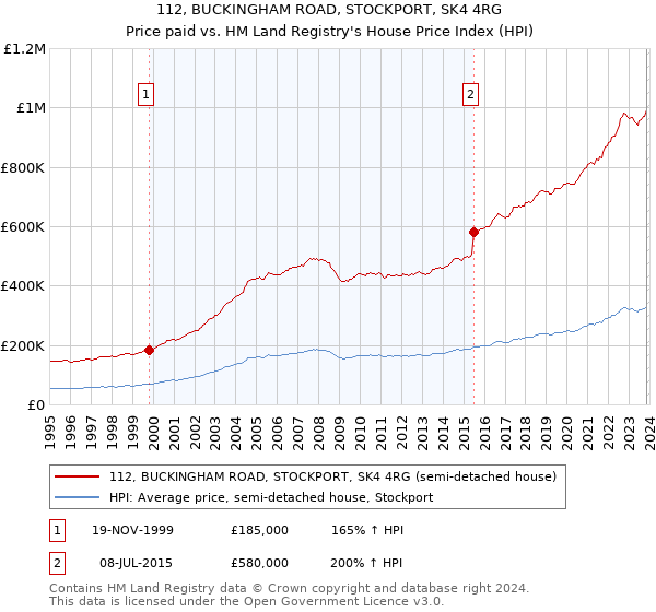 112, BUCKINGHAM ROAD, STOCKPORT, SK4 4RG: Price paid vs HM Land Registry's House Price Index