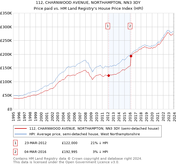 112, CHARNWOOD AVENUE, NORTHAMPTON, NN3 3DY: Price paid vs HM Land Registry's House Price Index