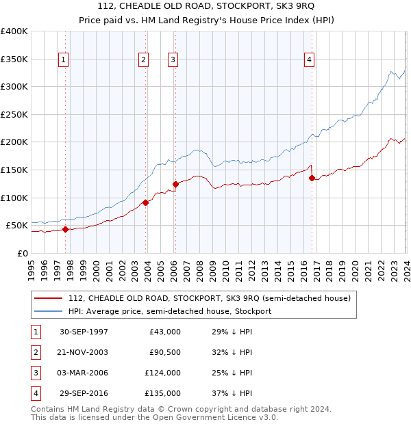 112, CHEADLE OLD ROAD, STOCKPORT, SK3 9RQ: Price paid vs HM Land Registry's House Price Index