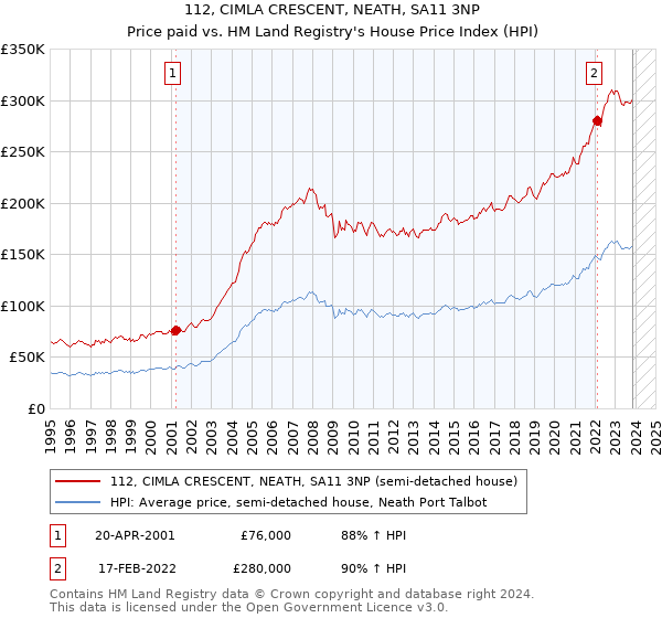 112, CIMLA CRESCENT, NEATH, SA11 3NP: Price paid vs HM Land Registry's House Price Index