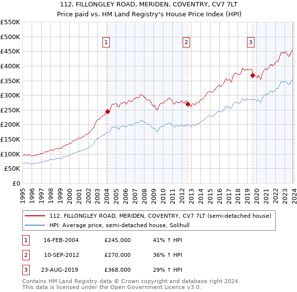 112, FILLONGLEY ROAD, MERIDEN, COVENTRY, CV7 7LT: Price paid vs HM Land Registry's House Price Index