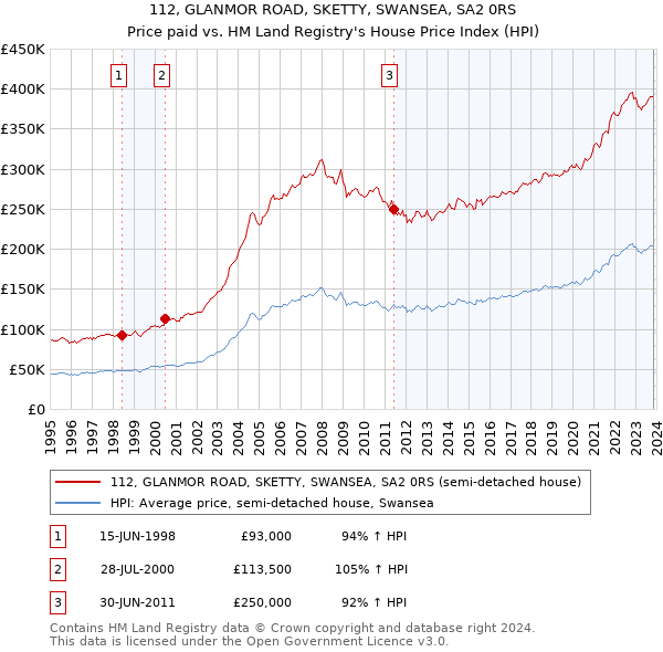 112, GLANMOR ROAD, SKETTY, SWANSEA, SA2 0RS: Price paid vs HM Land Registry's House Price Index