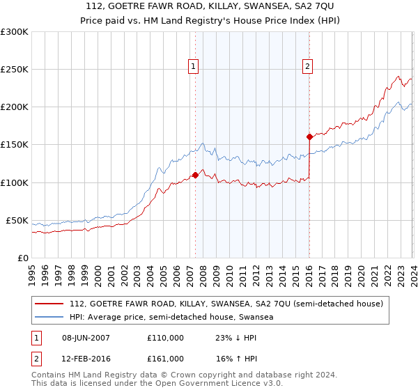 112, GOETRE FAWR ROAD, KILLAY, SWANSEA, SA2 7QU: Price paid vs HM Land Registry's House Price Index