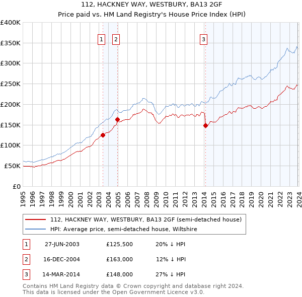 112, HACKNEY WAY, WESTBURY, BA13 2GF: Price paid vs HM Land Registry's House Price Index