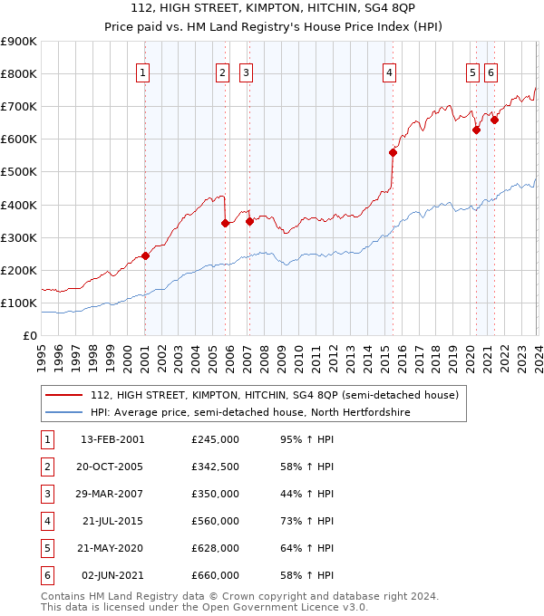 112, HIGH STREET, KIMPTON, HITCHIN, SG4 8QP: Price paid vs HM Land Registry's House Price Index