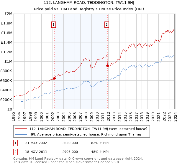 112, LANGHAM ROAD, TEDDINGTON, TW11 9HJ: Price paid vs HM Land Registry's House Price Index