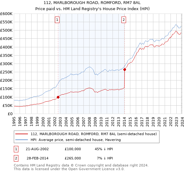 112, MARLBOROUGH ROAD, ROMFORD, RM7 8AL: Price paid vs HM Land Registry's House Price Index