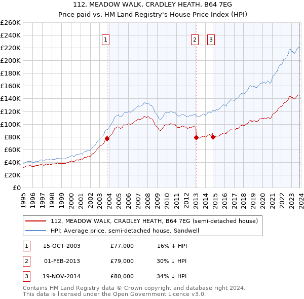 112, MEADOW WALK, CRADLEY HEATH, B64 7EG: Price paid vs HM Land Registry's House Price Index