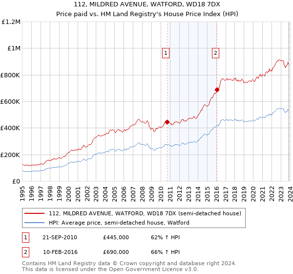 112, MILDRED AVENUE, WATFORD, WD18 7DX: Price paid vs HM Land Registry's House Price Index