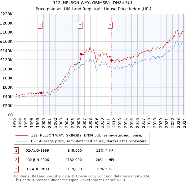 112, NELSON WAY, GRIMSBY, DN34 5UL: Price paid vs HM Land Registry's House Price Index