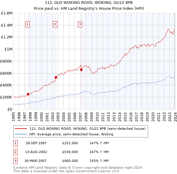 112, OLD WOKING ROAD, WOKING, GU22 8PB: Price paid vs HM Land Registry's House Price Index