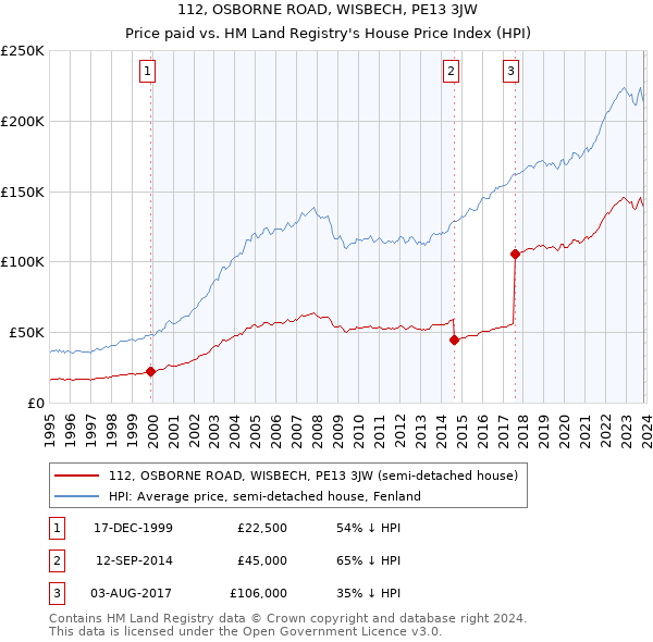 112, OSBORNE ROAD, WISBECH, PE13 3JW: Price paid vs HM Land Registry's House Price Index