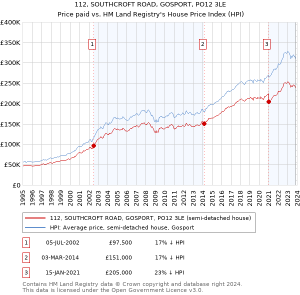 112, SOUTHCROFT ROAD, GOSPORT, PO12 3LE: Price paid vs HM Land Registry's House Price Index