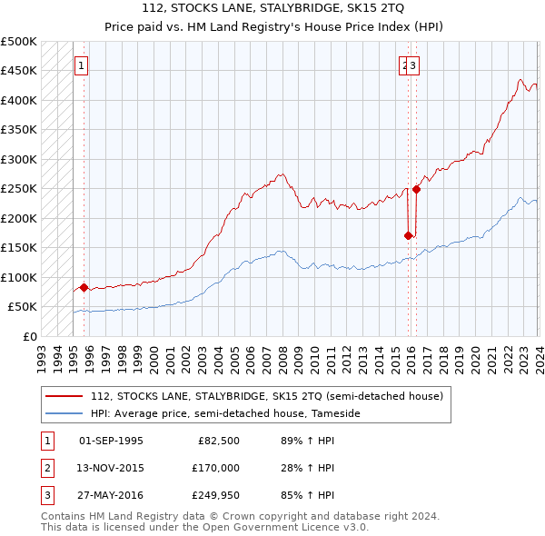 112, STOCKS LANE, STALYBRIDGE, SK15 2TQ: Price paid vs HM Land Registry's House Price Index