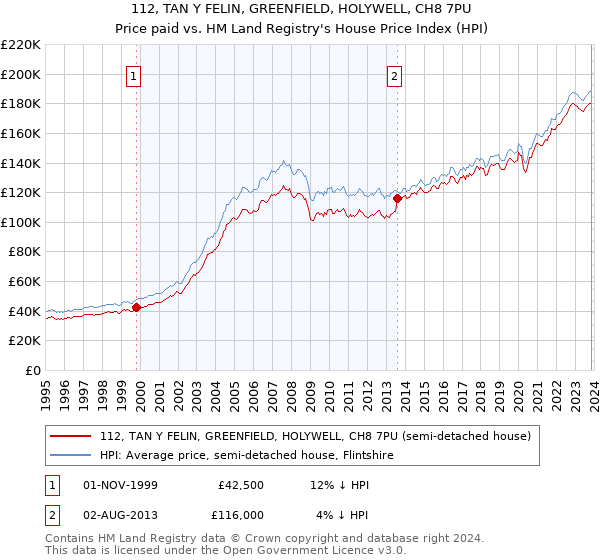 112, TAN Y FELIN, GREENFIELD, HOLYWELL, CH8 7PU: Price paid vs HM Land Registry's House Price Index