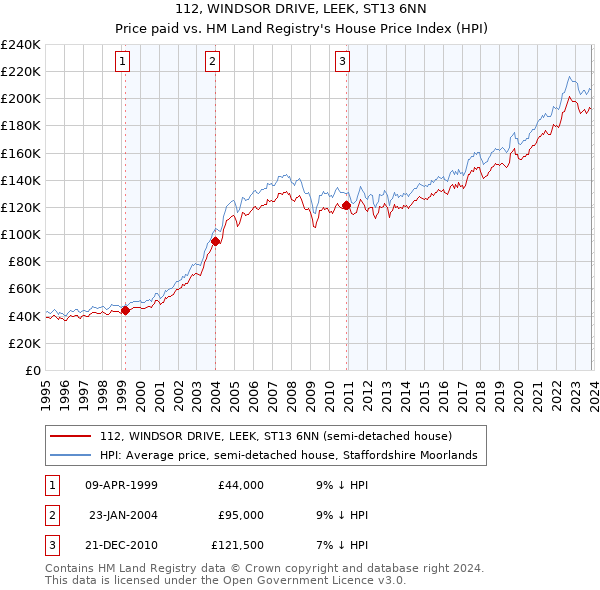 112, WINDSOR DRIVE, LEEK, ST13 6NN: Price paid vs HM Land Registry's House Price Index