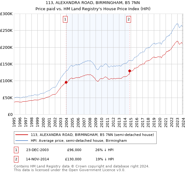 113, ALEXANDRA ROAD, BIRMINGHAM, B5 7NN: Price paid vs HM Land Registry's House Price Index