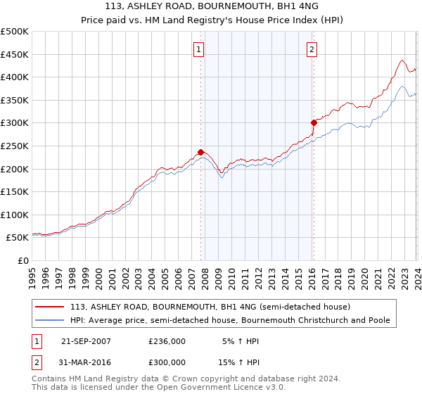 113, ASHLEY ROAD, BOURNEMOUTH, BH1 4NG: Price paid vs HM Land Registry's House Price Index