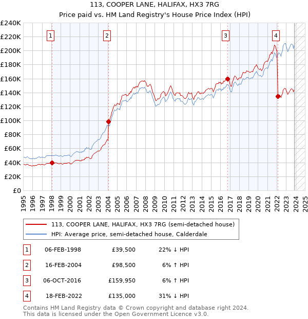 113, COOPER LANE, HALIFAX, HX3 7RG: Price paid vs HM Land Registry's House Price Index