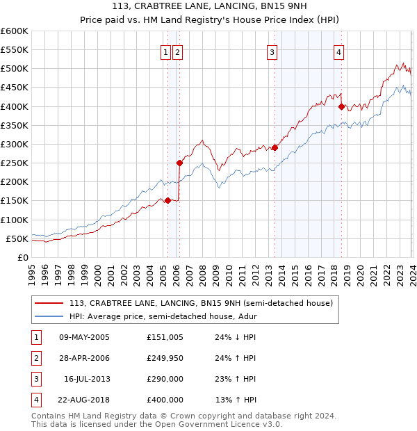 113, CRABTREE LANE, LANCING, BN15 9NH: Price paid vs HM Land Registry's House Price Index