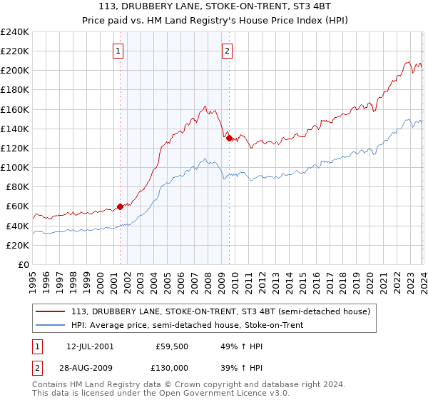 113, DRUBBERY LANE, STOKE-ON-TRENT, ST3 4BT: Price paid vs HM Land Registry's House Price Index