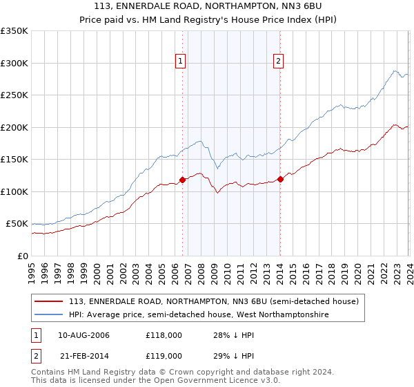 113, ENNERDALE ROAD, NORTHAMPTON, NN3 6BU: Price paid vs HM Land Registry's House Price Index