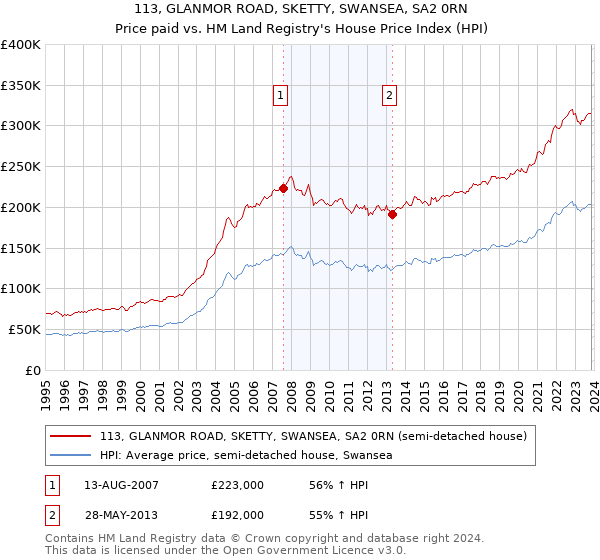 113, GLANMOR ROAD, SKETTY, SWANSEA, SA2 0RN: Price paid vs HM Land Registry's House Price Index