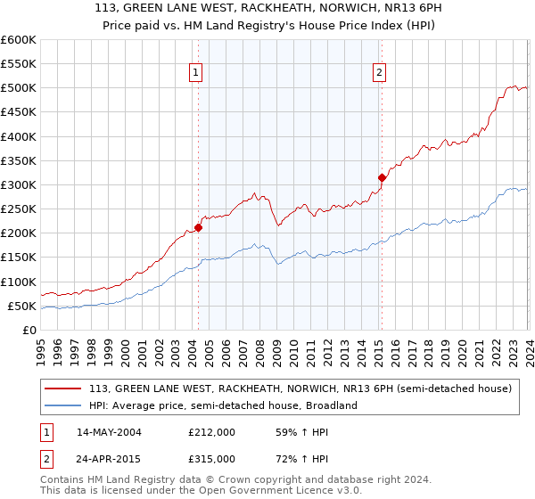 113, GREEN LANE WEST, RACKHEATH, NORWICH, NR13 6PH: Price paid vs HM Land Registry's House Price Index