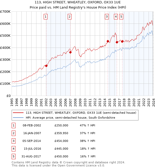 113, HIGH STREET, WHEATLEY, OXFORD, OX33 1UE: Price paid vs HM Land Registry's House Price Index