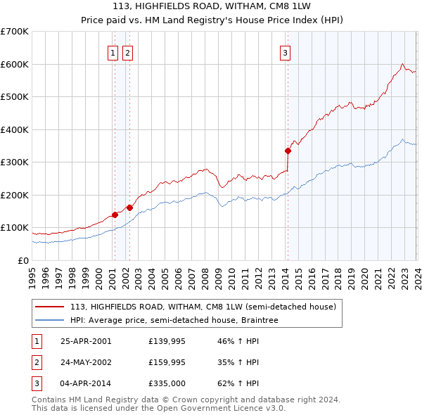 113, HIGHFIELDS ROAD, WITHAM, CM8 1LW: Price paid vs HM Land Registry's House Price Index