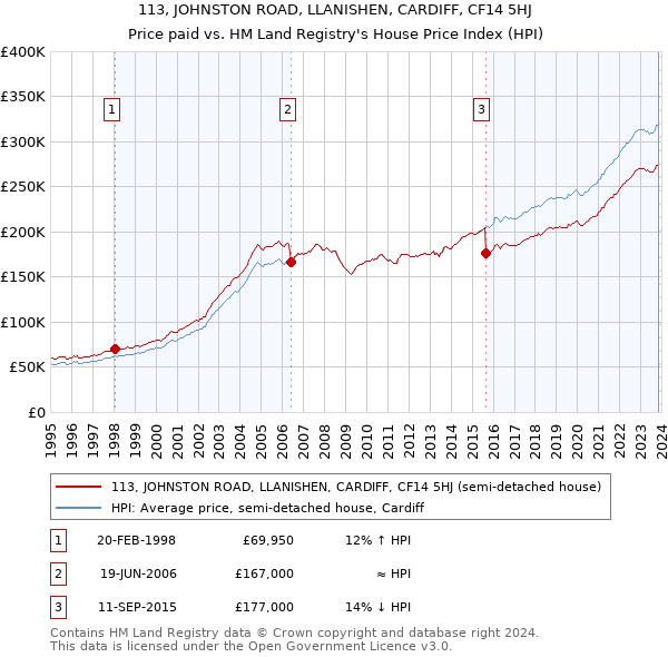 113, JOHNSTON ROAD, LLANISHEN, CARDIFF, CF14 5HJ: Price paid vs HM Land Registry's House Price Index