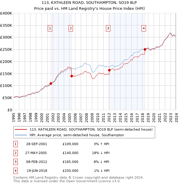 113, KATHLEEN ROAD, SOUTHAMPTON, SO19 8LP: Price paid vs HM Land Registry's House Price Index