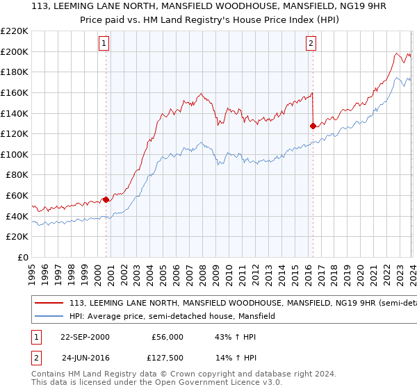 113, LEEMING LANE NORTH, MANSFIELD WOODHOUSE, MANSFIELD, NG19 9HR: Price paid vs HM Land Registry's House Price Index