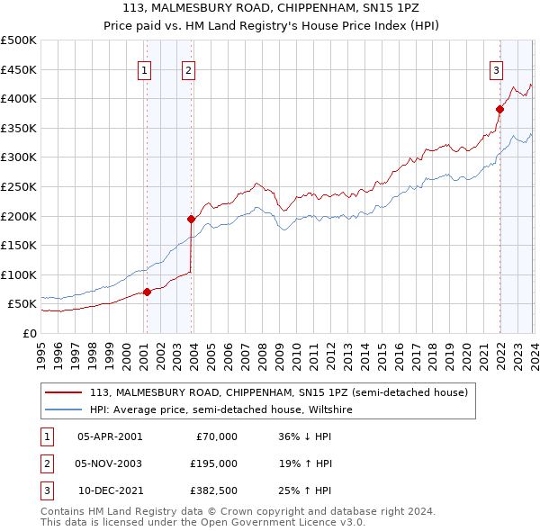 113, MALMESBURY ROAD, CHIPPENHAM, SN15 1PZ: Price paid vs HM Land Registry's House Price Index