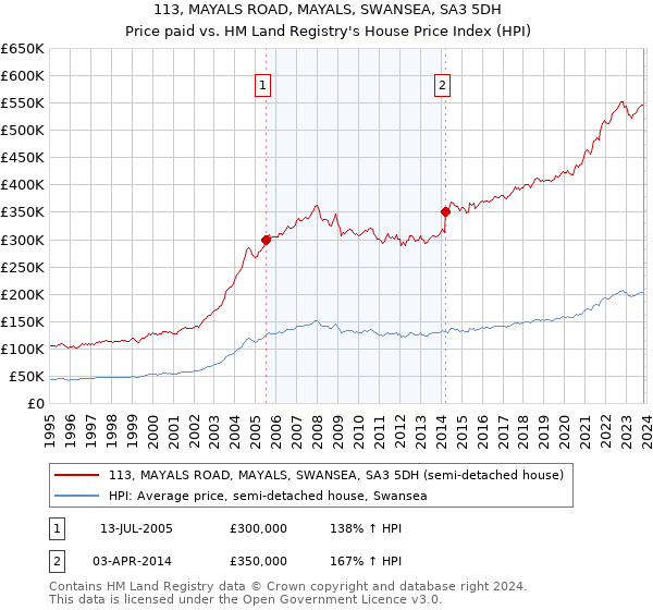 113, MAYALS ROAD, MAYALS, SWANSEA, SA3 5DH: Price paid vs HM Land Registry's House Price Index