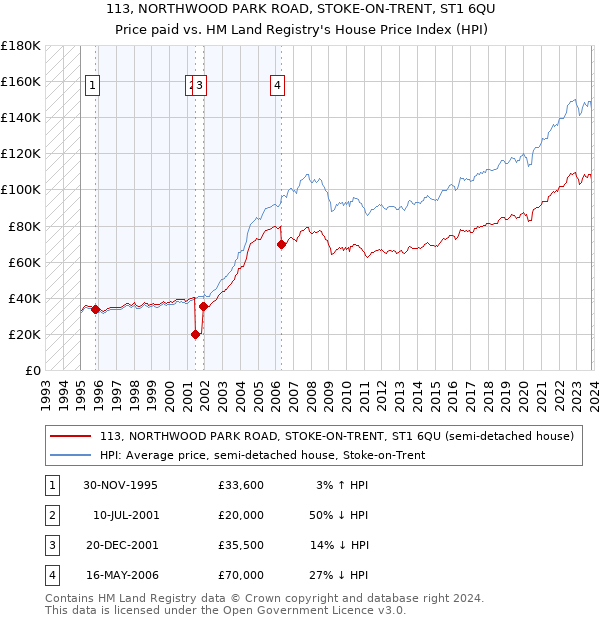 113, NORTHWOOD PARK ROAD, STOKE-ON-TRENT, ST1 6QU: Price paid vs HM Land Registry's House Price Index