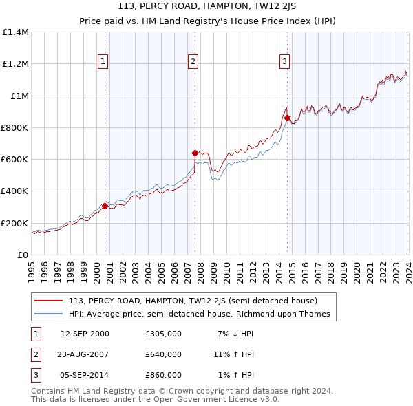 113, PERCY ROAD, HAMPTON, TW12 2JS: Price paid vs HM Land Registry's House Price Index