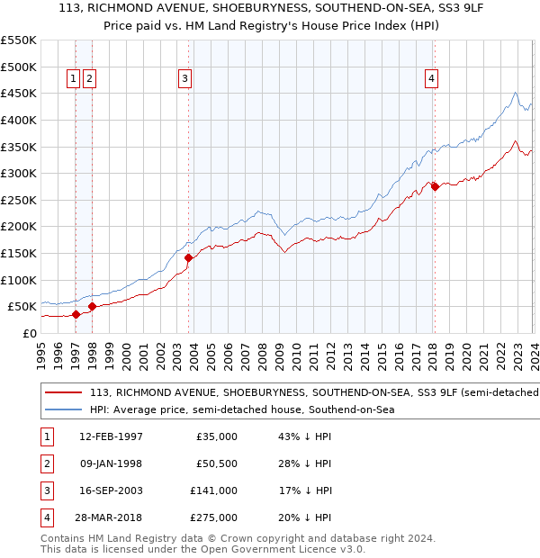 113, RICHMOND AVENUE, SHOEBURYNESS, SOUTHEND-ON-SEA, SS3 9LF: Price paid vs HM Land Registry's House Price Index