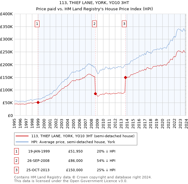 113, THIEF LANE, YORK, YO10 3HT: Price paid vs HM Land Registry's House Price Index