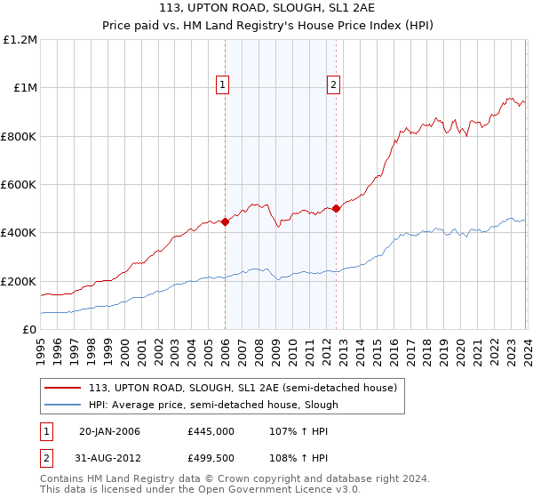 113, UPTON ROAD, SLOUGH, SL1 2AE: Price paid vs HM Land Registry's House Price Index