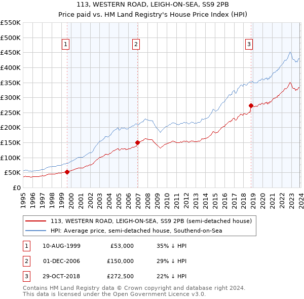 113, WESTERN ROAD, LEIGH-ON-SEA, SS9 2PB: Price paid vs HM Land Registry's House Price Index