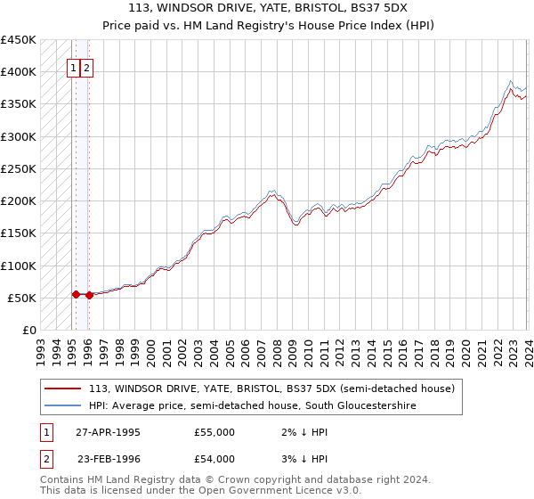 113, WINDSOR DRIVE, YATE, BRISTOL, BS37 5DX: Price paid vs HM Land Registry's House Price Index