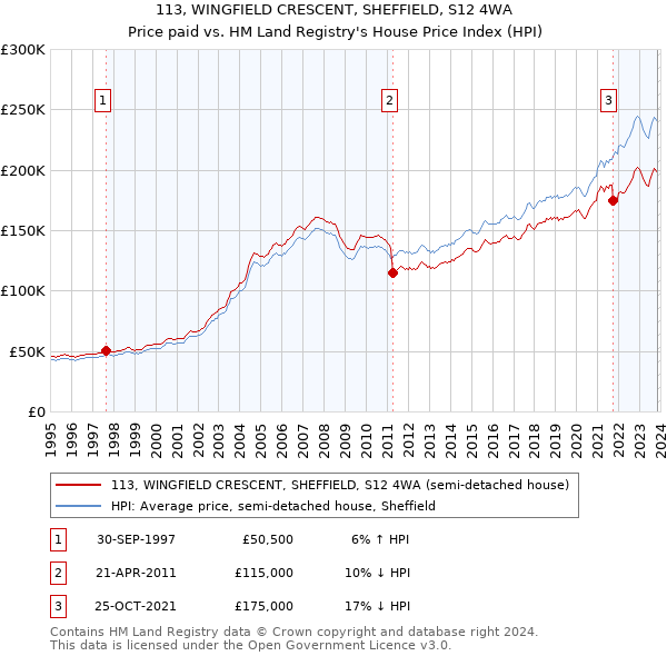113, WINGFIELD CRESCENT, SHEFFIELD, S12 4WA: Price paid vs HM Land Registry's House Price Index